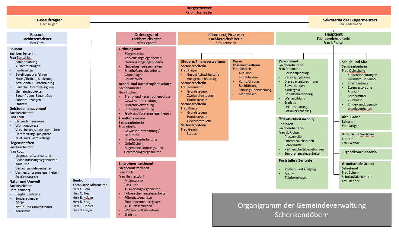 Organigramm